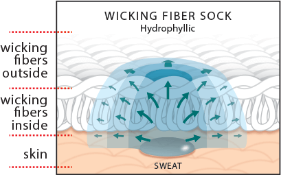 Wicking Fiber Sock